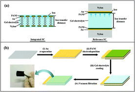 Graphical abstract: A monolithic integrated ultra-flexible all-solid-state supercapacitor based on a polyaniline conducting polymer