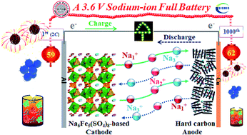 Graphical abstract: A nanoarchitectured Na6Fe5(SO4)8/CNTs cathode for building a low-cost 3.6 V sodium-ion full battery with superior sodium storage