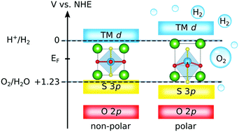 Graphical abstract: Band-gap engineering in AB(OxS1−x)3 perovskite oxysulfides: a route to strongly polar materials for photocatalytic water splitting