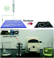 Graphical abstract: Nanoarchitectured metal–organic framework-derived hollow carbon nanofiber filters for advanced oxidation processes