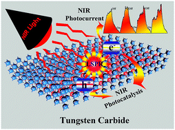 Graphical abstract: Metallic tungsten carbide nanoparticles as a near-infrared-driven photocatalyst