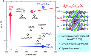 Graphical abstract: Li2Ni0.2Co1.8O4 having a spinel framework as a zero-strain positive electrode material for lithium-ion batteries
