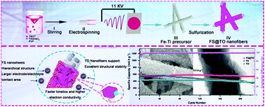Graphical abstract: Towards a durable high performance anode material for lithium storage: stabilizing N-doped carbon encapsulated FeS nanosheets with amorphous TiO2