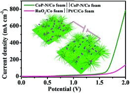 Graphical abstract: A nitrogen-doped CoP nanoarray over 3D porous Co foam as an efficient bifunctional electrocatalyst for overall water splitting