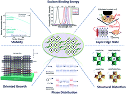 Graphical abstract: Unique characteristics of 2D Ruddlesden–Popper (2DRP) perovskite for future photovoltaic application