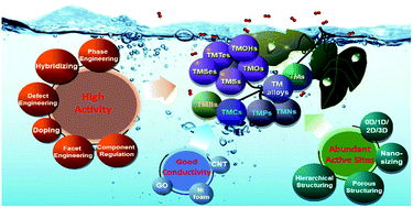 Graphical abstract: Recent advances in transition metal-based electrocatalysts for alkaline hydrogen evolution