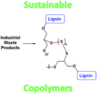 Graphical abstract: Valorisation of waste to yield recyclable composites of elemental sulfur and lignin