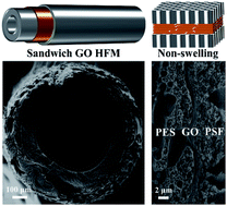 Graphical abstract: Ultrastable sandwich graphene oxide hollow fiber membranes with confined interlayer spacing