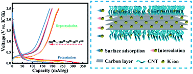 Graphical abstract: Freestanding CNT-modified graphitic carbon foam as a flexible anode for potassium ion batteries