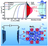 Graphical abstract: Manipulating the water dissociation kinetics of Ni3N nanosheets via in situ interfacial engineering