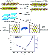 Graphical abstract: Amine-assisted exfoliation and electrical conductivity modulation toward few-layer FePS3 nanosheets for efficient hydrogen evolution