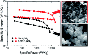 Graphical abstract: Flat-shaped carbon–graphene microcomposites as electrodes for high energy supercapacitors