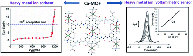 Graphical abstract: A Ca2+ MOF combining highly efficient sorption and capability for voltammetric determination of heavy metal ions in aqueous media