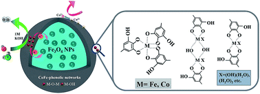 Graphical abstract: Organic–inorganic hybrids of Fe–Co polyphenolic network wrapped Fe3O4 nanocatalysts for significantly enhanced oxygen evolution