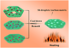 Graphical abstract: In situ incorporation of nanostructured antimony in an N-doped carbon matrix for advanced sodium-ion batteries