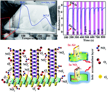 Graphical abstract: Fabrication and characterization of a high-surface area MoS2@WS2 heterojunction for the ultra-sensitive NO2 detection at room temperature