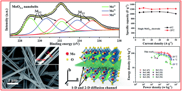 Graphical abstract: Oxygen vacancy-enriched MoO3−x nanobelts for asymmetric supercapacitors with excellent room/low temperature performance