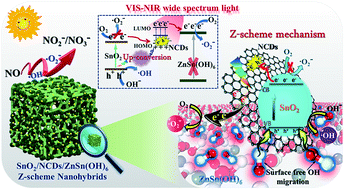 Graphical abstract: Constructing Z-scheme SnO2/N-doped carbon quantum dots/ZnSn(OH)6 nanohybrids with high redox ability for NOx removal under VIS-NIR light
