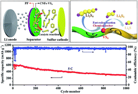 Graphical abstract: Synergistic electrocatalysis of polysulfides by a nanostructured VS4-carbon nanofiber functional separator for high-performance lithium–sulfur batteries