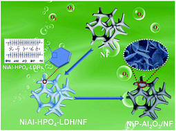 Graphical abstract: Dispersive non-noble metal phosphide embedded in alumina arrays derived from layered double hydroxide precursor toward efficient oxygen evolution reaction and biomass upgrading