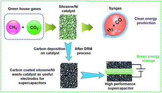 Graphical abstract: A highly efficient 2D siloxene coated Ni foam catalyst for methane dry reforming and an effective approach to recycle the spent catalyst for energy storage applications