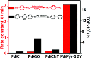 Graphical abstract: A graphdiyne-based carbon material for electroless deposition and stabilization of sub-nanometric Pd catalysts with extremely high catalytic activity