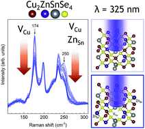 Graphical abstract: Defect characterisation in Cu2ZnSnSe4 kesterites via resonance Raman spectroscopy and the impact on optoelectronic solar cell properties