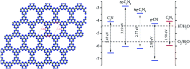 Graphical abstract: Heptazine-based porous graphitic carbon nitride: a visible-light driven photocatalyst for water splitting