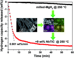 Graphical abstract: In situ formed ultrafine NbTi nanocrystals from a NbTiC solid-solution MXene for hydrogen storage in MgH2