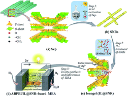 Graphical abstract: Design of sepiolite-supported ionogel-embedded composite membranes without proton carrier wastage for wide-temperature-range operation of proton exchange membrane fuel cells