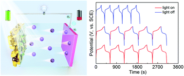 Graphical abstract: Nanoporous Cu@Cu2O hybrid arrays enable photo-assisted supercapacitor with enhanced capacities