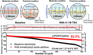 Graphical abstract: Trimethylsilyl azide (C3H9N3Si): a highly efficient additive for tailoring fluoroethylene carbonate (FEC) based electrolytes for Li-metal batteries