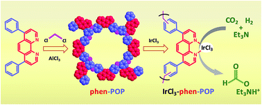 Graphical abstract: A phenanthroline-based porous organic polymer for the iridium-catalyzed hydrogenation of carbon dioxide to formate