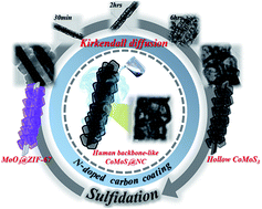 Graphical abstract: A MOF-mediated strategy for constructing human backbone-like CoMoS3@N-doped carbon nanostructures with multiple voids as a superior anode for sodium-ion batteries