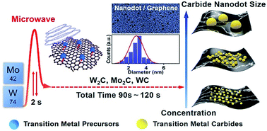 Graphical abstract: Rapid synthesis of size-tunable transition metal carbide nanodots under ambient conditions
