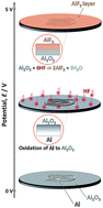 Graphical abstract: Passivation of aluminum current collectors in non-aqueous carbonate solutions containing sodium or potassium hexafluorophosphate salts