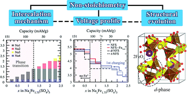 Graphical abstract: Mapping the sodium intercalation mechanism, electrochemical properties and structural evolution in non-stoichiometric alluaudite Na2+2δFe2−δ(SO4)3 cathode materials