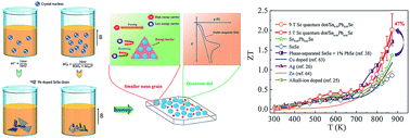 Graphical abstract: Nanostructured SnSe integrated with Se quantum dots with ultrahigh power factor and thermoelectric performance from magnetic field-assisted hydrothermal synthesis