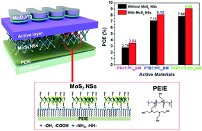 Graphical abstract: Effective charge separation of inverted polymer solar cells using versatile MoS2 nanosheets as an electron transport layer