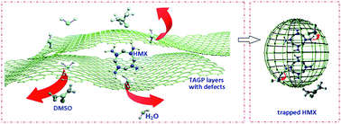 Graphical abstract: High density assembly of energetic molecules under the constraint of defected 2D materials