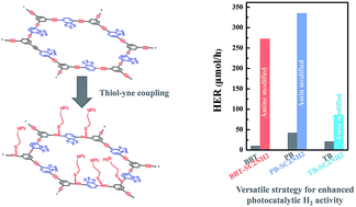 Graphical abstract: Integrating amino groups within conjugated microporous polymers by versatile thiol–yne coupling for light-driven hydrogen evolution