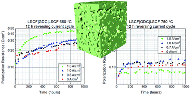 Graphical abstract: Stable high current density operation of La0.6Sr0.4Co0.2Fe0.8O3−δ oxygen electrodes