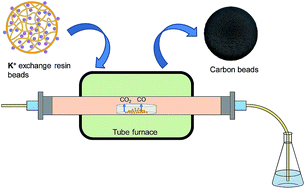 Graphical abstract: Carbon beads with a well-defined pore structure derived from ion-exchange resin beads