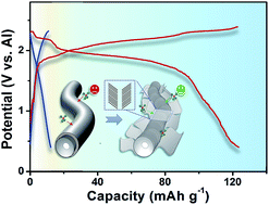 Graphical abstract: Unlocking the potential of commercial carbon nanofibers as free-standing positive electrodes for flexible aluminum ion batteries