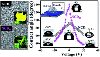 Graphical abstract: Direct synthesis of electrowettable nanostructured hybrid diamond
