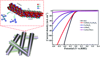Graphical abstract: A CoMoO4–Co2Mo3O8 heterostructure with valence-rich molybdenum for a high-performance hydrogen evolution reaction in alkaline solution