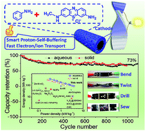 Graphical abstract: A high-performance, highly bendable quasi-solid-state zinc–organic battery enabled by intelligent proton-self-buffering copolymer cathodes