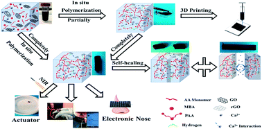 Graphical abstract: Tough but self-healing and 3D printable hydrogels for E-skin, E-noses and laser controlled actuators