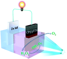 Graphical abstract: Photo-enhanced Zn–air batteries with simultaneous highly efficient in situ H2O2 generation for wastewater treatment