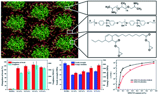 Graphical abstract: Fabrication of a highly tough, strong, and stiff carbon nanotube/epoxy conductive composite with an ultralow percolation threshold via self-assembly